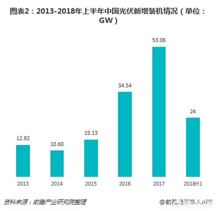 光伏裝機目標提前完成，如何看待未來幾年的行業(yè)發(fā)展
