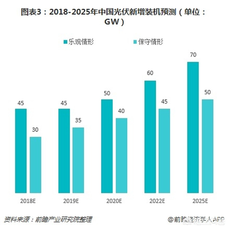 光伏裝機目標提前完成，如何看待未來幾年的行業(yè)發(fā)展